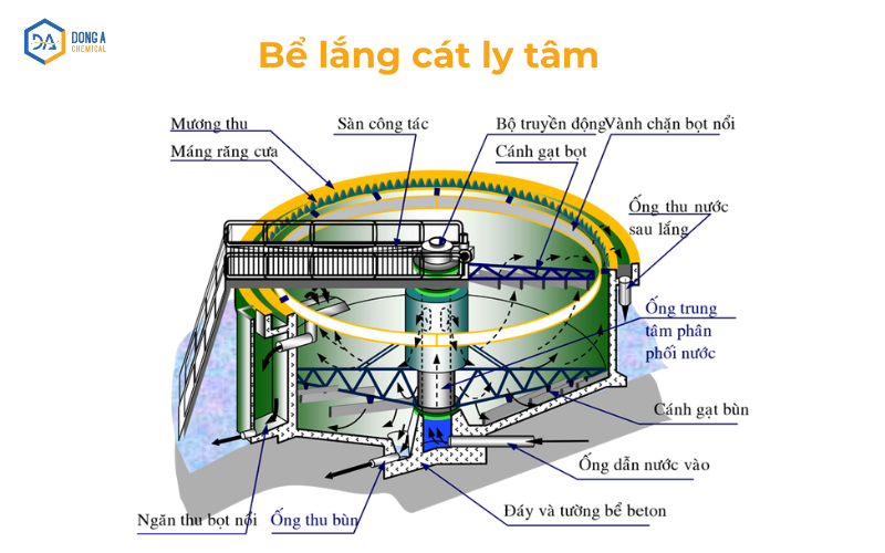 Mô hình bể lắng cát ly tâm